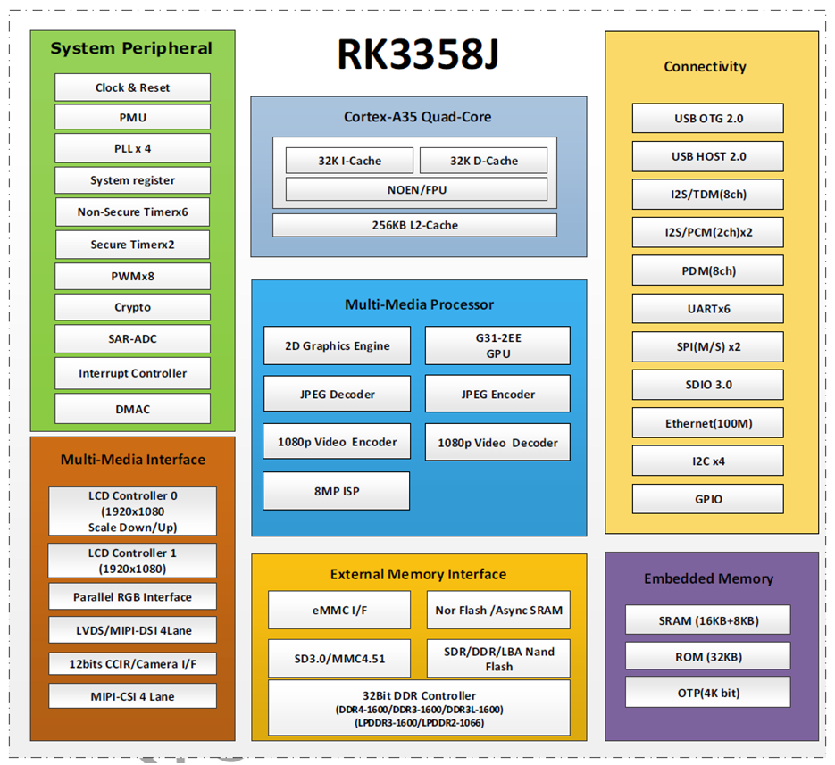 <strong>瑞芯微RK3358J芯片，專為智能硬件和工業應用設計的工業級通用型SoC</strong>